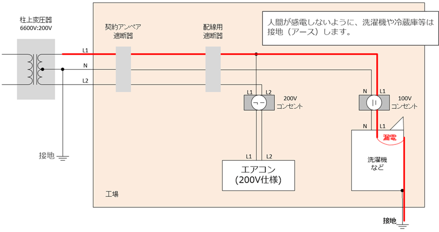 日本の電灯線（家庭や工場のAC100V/200V）は単相3線式