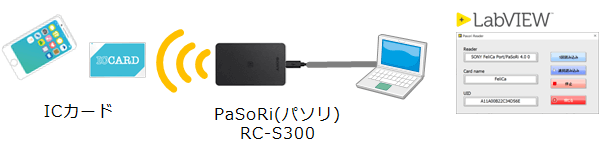 RFIDリーダー PaSoRi LabVIEWツールキット