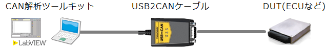 USB2CAN用LabVIEWツールキット