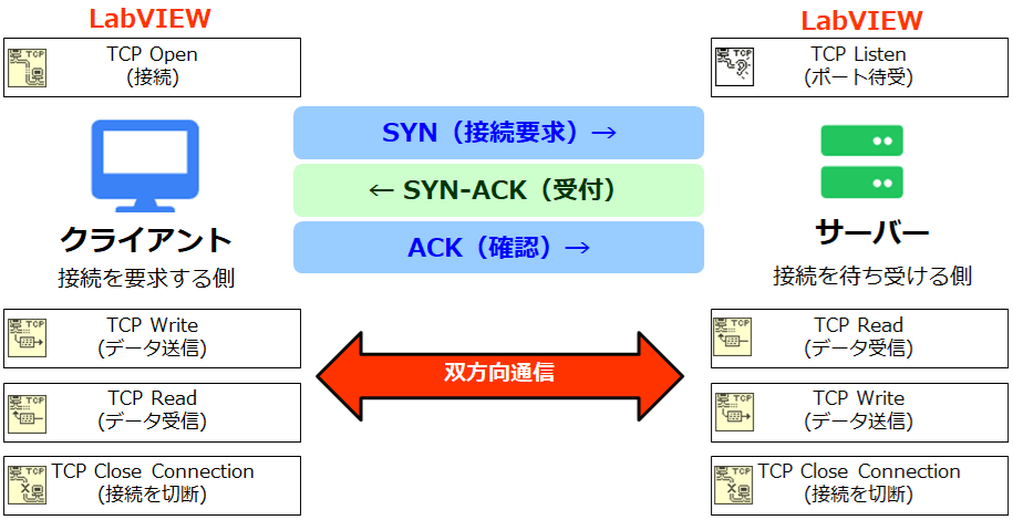 LabVIEWによるTCP通信（サーバー／クライアント）