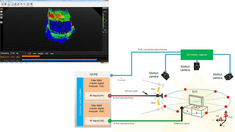 ３Dモーションキャプチャーを用いたEMC事前検証、ノイズ源探査