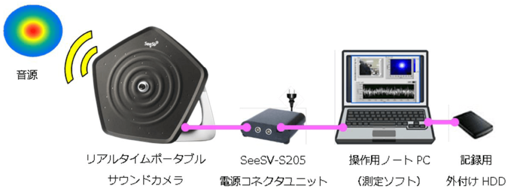 音源探査システム リアルタイムポータブルサウンドカメラ SeeSV-S205